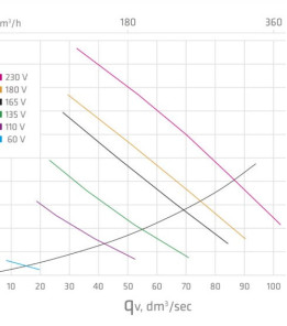 Вентилятор Vilpe E120Р Ø125 500мм Сірий