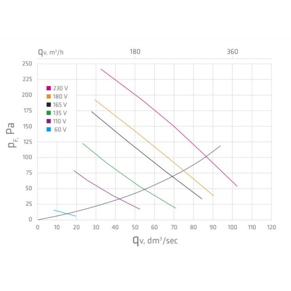 Вентилятор Vilpe E120Р Ø125 500мм Сірий
