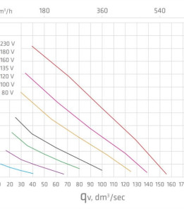 Вентилятор Vilpe E190Р Ø125 500мм Чорний