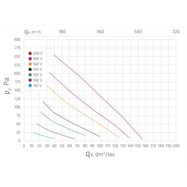 Вентилятор Vilpe E190Р Ø125 500мм Чорний