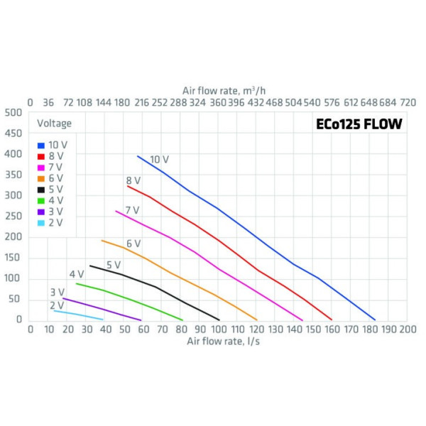 Вентилятор Vilpe ECo FLOW 125Р Ø125 500мм Червоний